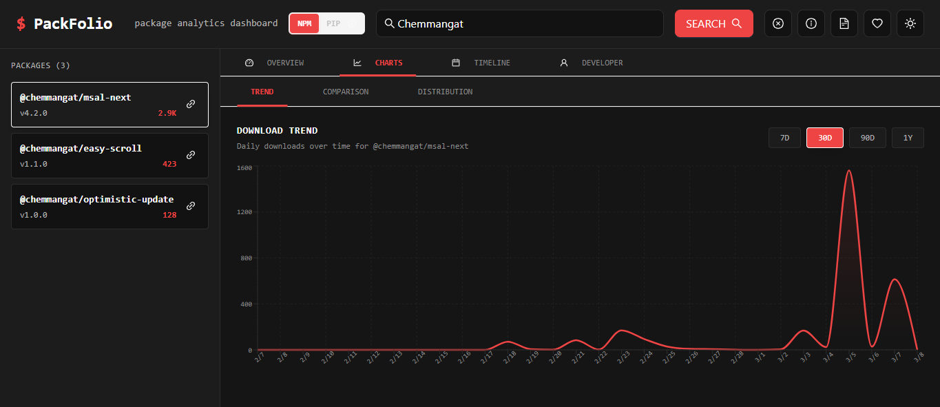 PackFolio Charts and Analytics